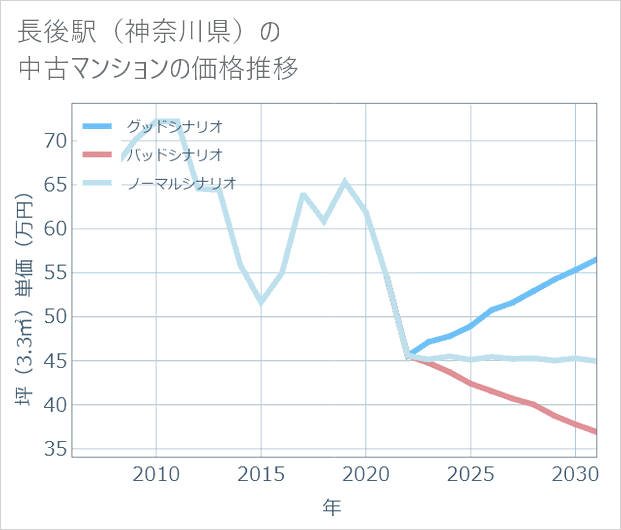 長後駅(神奈川県)の中古マンション価格推移