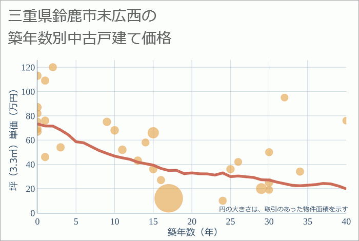 三重県鈴鹿市末広西の築年数別の中古戸建て坪単価