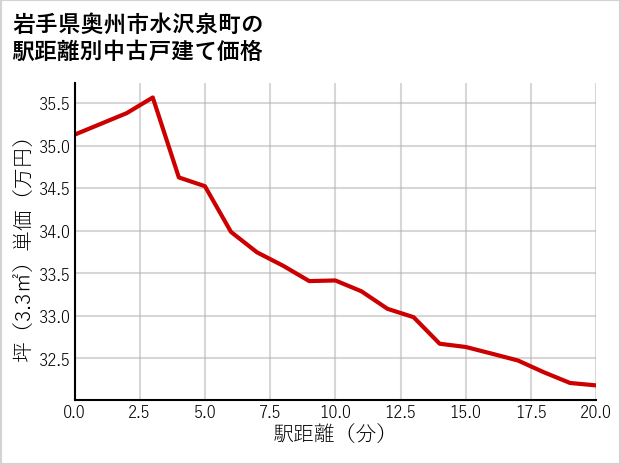岩手県奥州市水沢泉町の徒歩距離別の中古戸建て坪単価