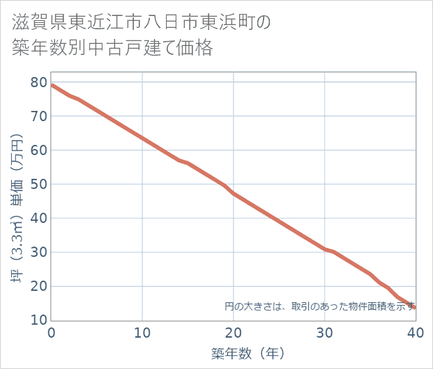 滋賀県東近江市八日市東浜町の築年数別の中古戸建て坪単価