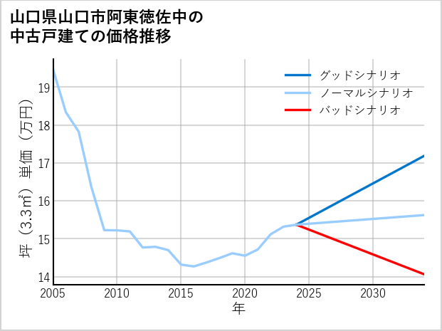 山口県山口市阿東徳佐中の中古戸建て価格推移
