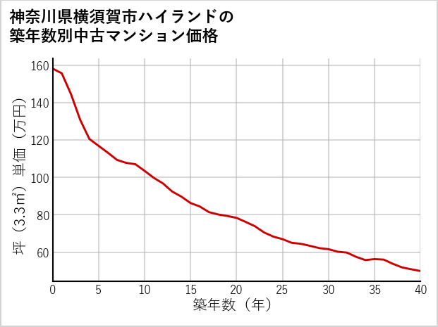 神奈川県横須賀市ハイランドの築年数別の中古マンション坪単価