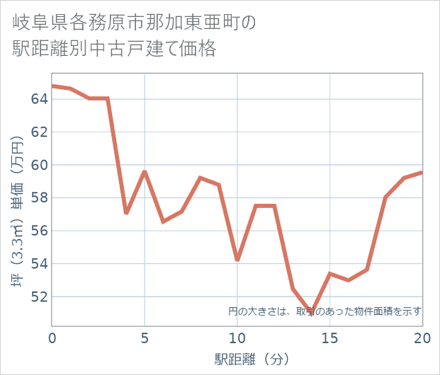 岐阜県各務原市那加東亜町の徒歩距離別の中古戸建て坪単価