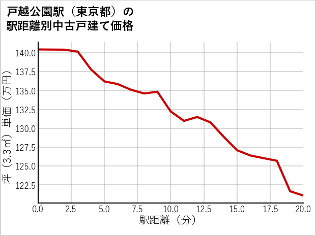 戸越公園駅（東京都）の徒歩距離別の中古戸建て坪単価