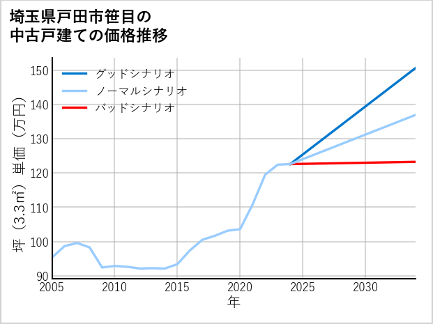 埼玉県戸田市笹目の中古戸建て価格推移