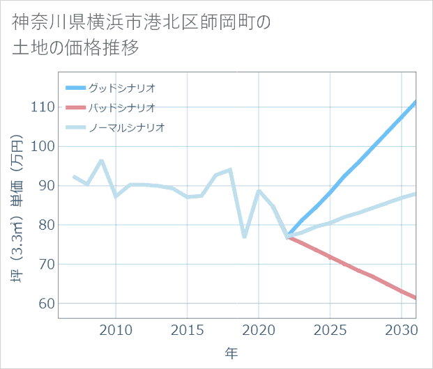 神奈川県横浜市港北区師岡町の土地価格推移