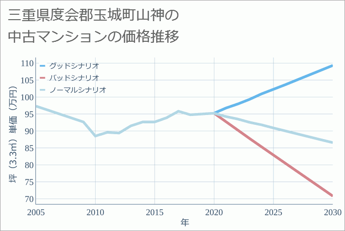 三重県度会郡玉城町山神の中古マンション価格推移