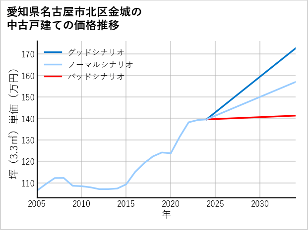 愛知県名古屋市北区金城の中古戸建て価格推移