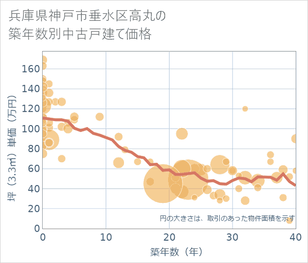 兵庫県神戸市垂水区高丸の築年数別の中古戸建て坪単価