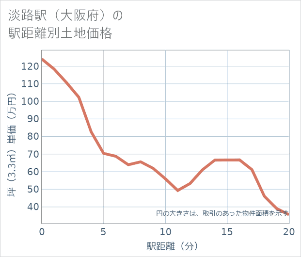 淡路駅(大阪府)の徒歩距離別の土地坪単価
