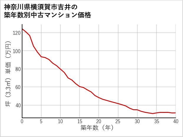 神奈川県横須賀市吉井の築年数別の中古マンション坪単価