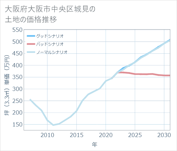 大阪府大阪市中央区城見の土地価格推移