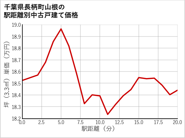千葉県長柄町山根の徒歩距離別の中古戸建て坪単価
