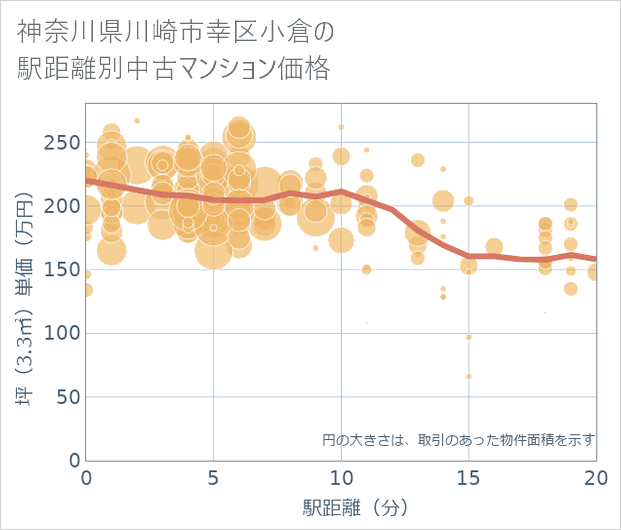 神奈川県川崎市幸区小倉の徒歩距離別の中古マンション坪単価