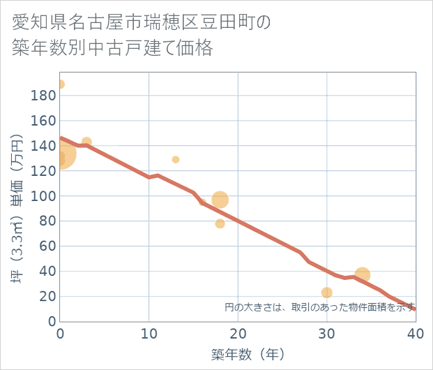 愛知県名古屋市瑞穂区豆田町の築年数別の中古戸建て坪単価