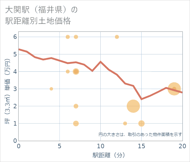 大関駅（福井県）の徒歩距離別の土地坪単価