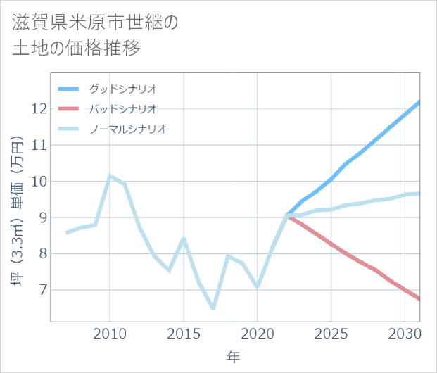 滋賀県米原市世継の土地価格推移