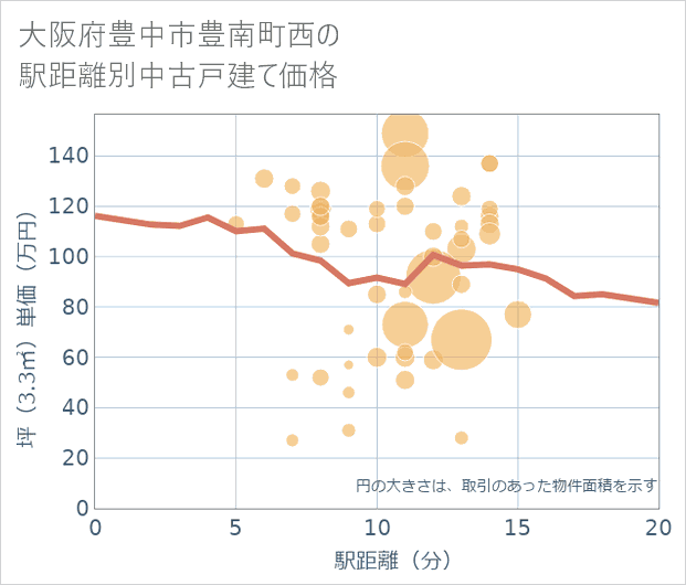 大阪府豊中市豊南町西の徒歩距離別の中古戸建て坪単価