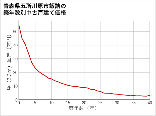 青森県五所川原市飯詰の築年数別の中古戸建て坪単価