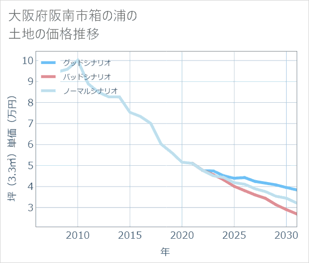 大阪府阪南市箱の浦の土地価格推移