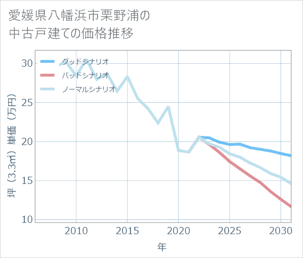 愛媛県八幡浜市栗野浦の中古戸建て価格推移