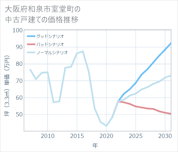 大阪府和泉市室堂町の中古戸建て価格推移