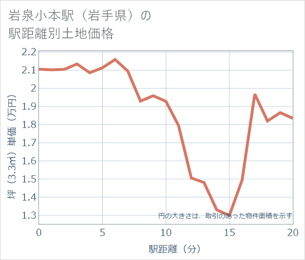 岩泉小本駅（岩手県）の徒歩距離別の土地坪単価
