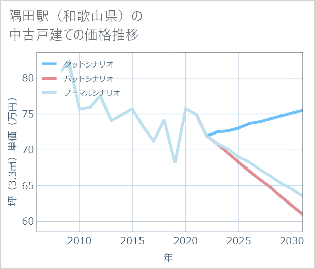 隅田駅(和歌山県)の中古戸建て価格推移