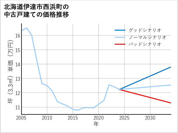北海道伊達市西浜町の中古戸建て価格推移