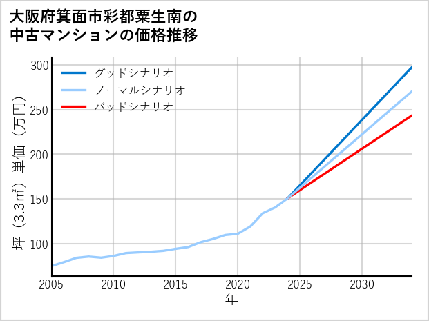 大阪府箕面市彩都粟生南の中古マンション価格推移