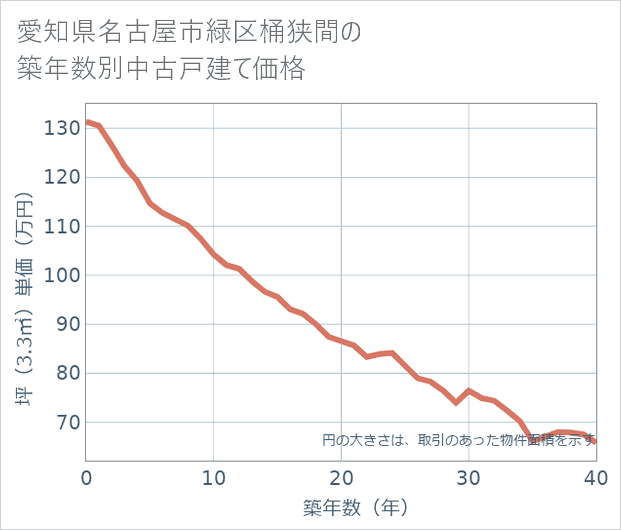 愛知県名古屋市緑区桶狭間の築年数別の中古戸建て坪単価