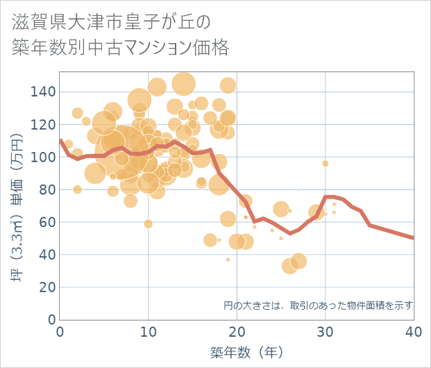 滋賀県大津市皇子が丘の築年数別の中古マンション坪単価