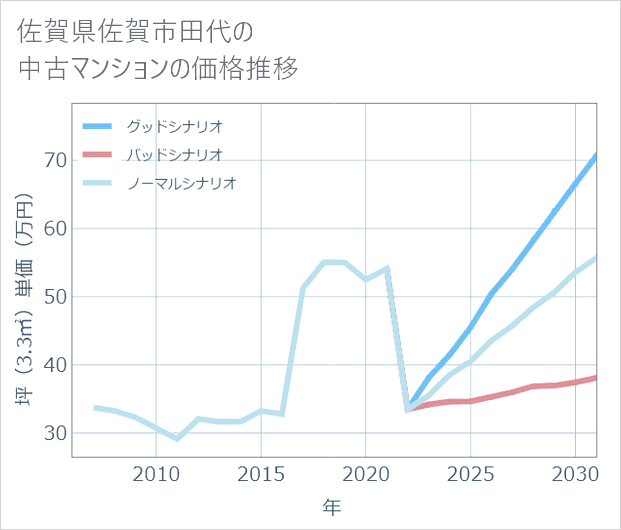 佐賀県佐賀市田代の中古マンション価格推移