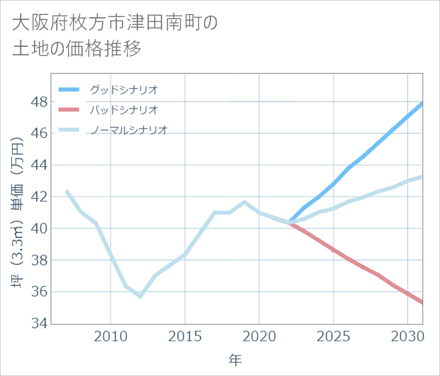 大阪府枚方市津田南町の土地価格推移