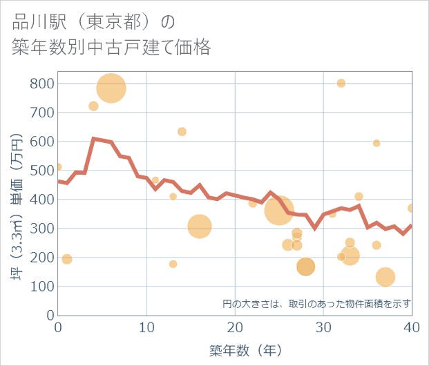 品川駅(東京都)の築年数別の中古戸建て坪単価