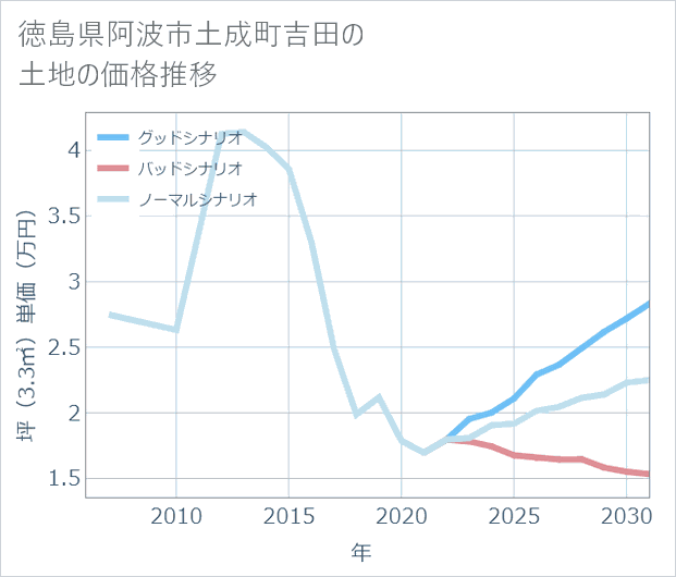 徳島県阿波市土成町吉田の土地価格推移