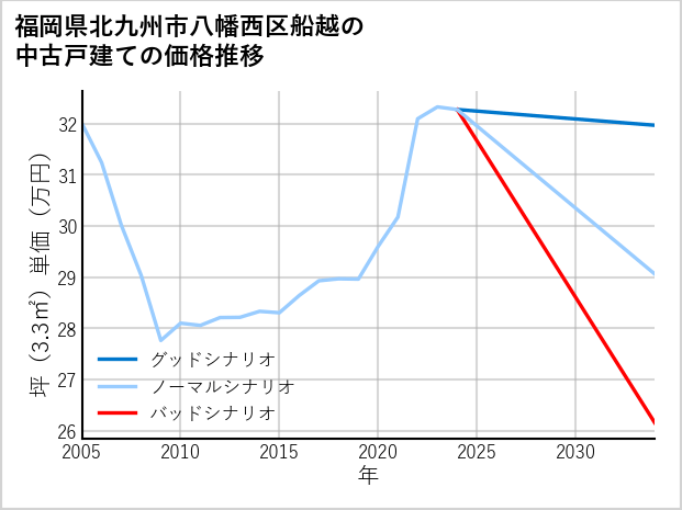 福岡県北九州市八幡西区船越の中古戸建て価格推移