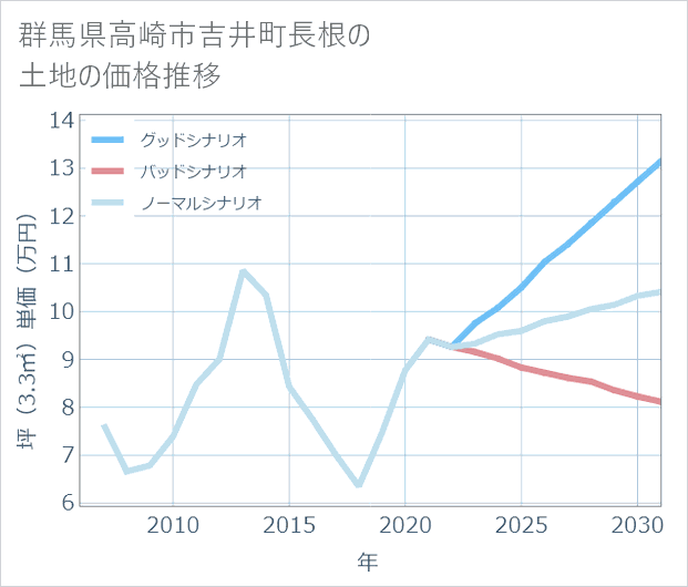群馬県高崎市吉井町長根の土地価格推移
