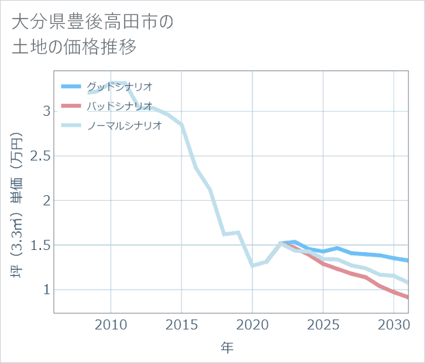 大分県豊後高田市の土地価格推移