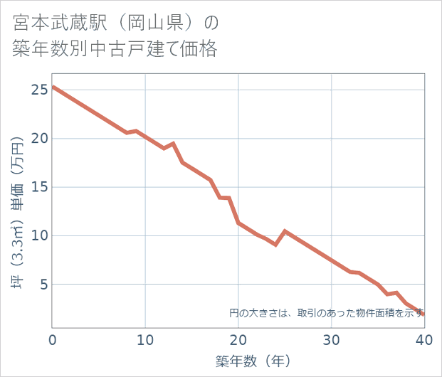 宮本武蔵駅(岡山県)の築年数別の中古戸建て坪単価