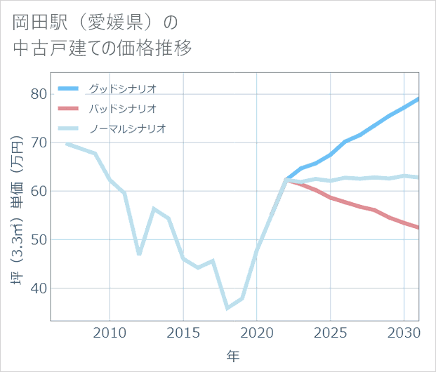 岡田駅(愛媛県)の中古戸建て価格推移