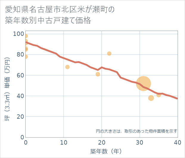 愛知県名古屋市北区米が瀬町の築年数別の中古戸建て坪単価