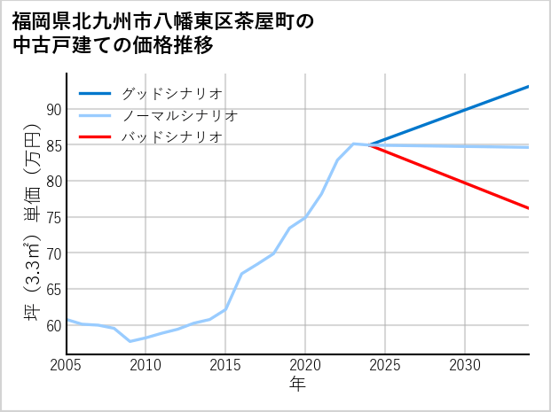 福岡県北九州市八幡東区茶屋町の中古戸建て価格推移