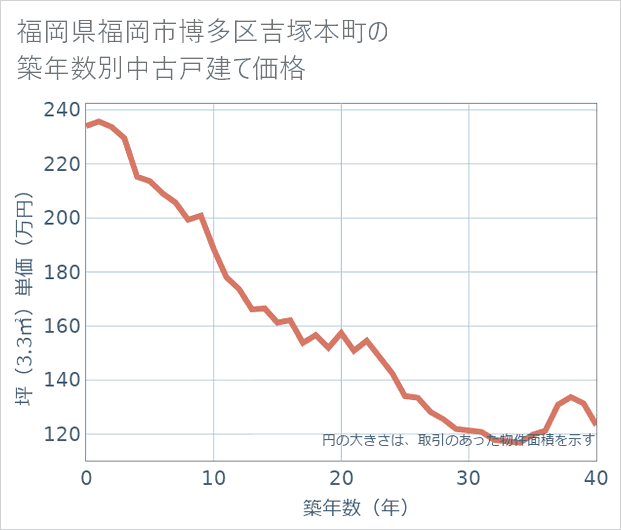 福岡県福岡市博多区吉塚本町の築年数別の中古戸建て坪単価