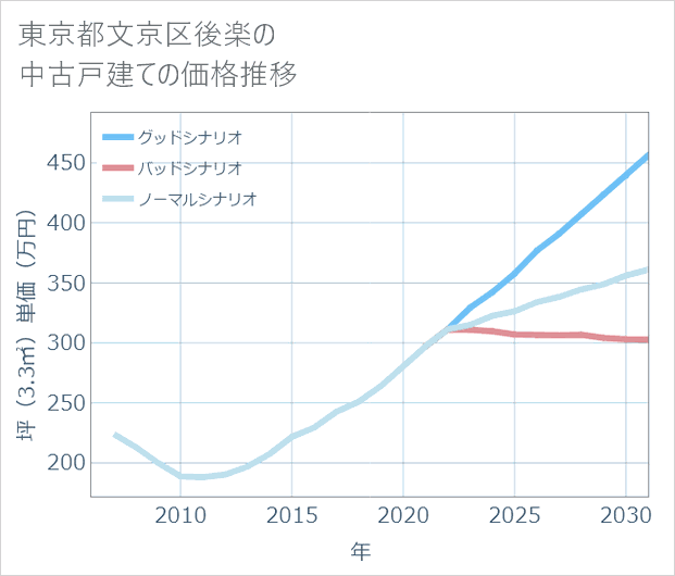 東京都文京区後楽の中古戸建て価格推移