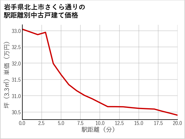 岩手県北上市さくら通りの徒歩距離別の中古戸建て坪単価