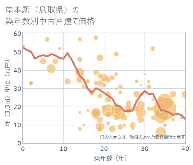 岸本駅(鳥取県)の築年数別の中古戸建て坪単価