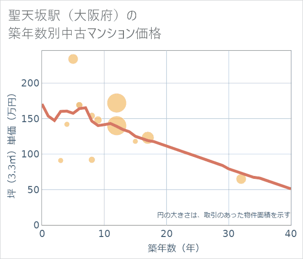 聖天坂駅(大阪府)の築年数別の中古マンション坪単価