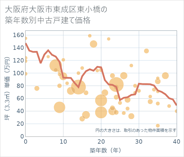 大阪府大阪市東成区東小橋の築年数別の中古戸建て坪単価