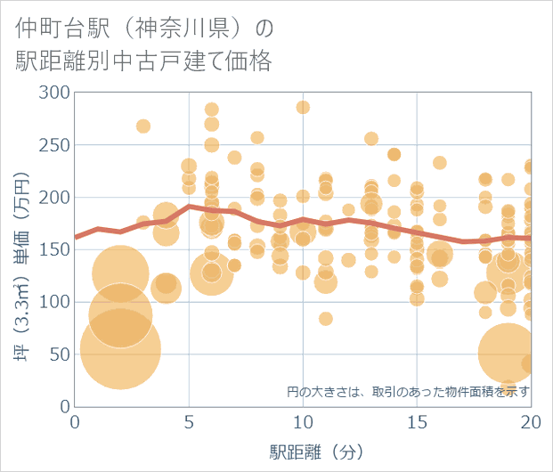 仲町台駅(神奈川県)の徒歩距離別の中古戸建て坪単価